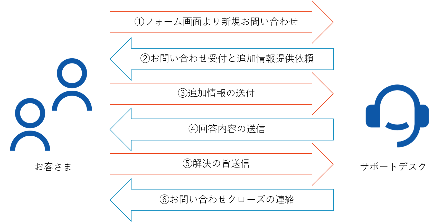 お問い合わせフォームについて – TIBCOサポート