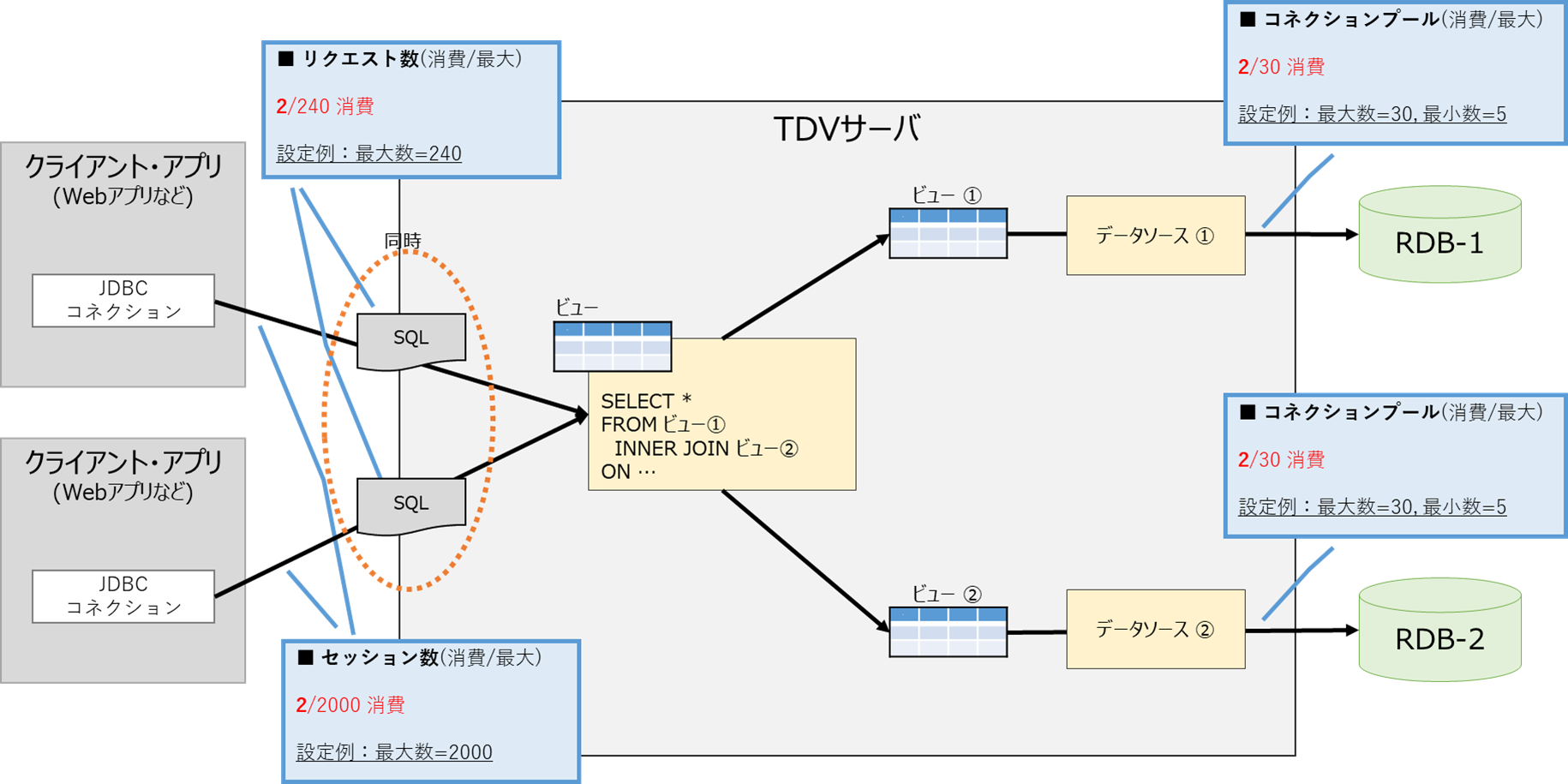 セッション数、リクエスト数、コネクションプール数の関連について ...